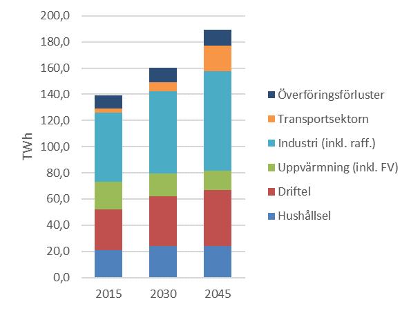 Elanvändningen, exkl. förluster, i olika sektorer i färdplanscenariot för perioden fram till 2045.