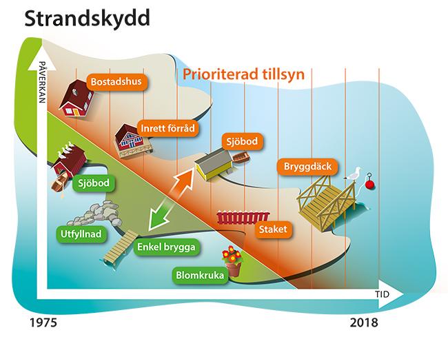 FAKTARUTA Proportionalitet Tre parametrar vid avvägning: Förfluten tid Miljönytta Myndigheters agerande Tomtplatsens utbredning och avgränsning och andra aspekter av det här med tomtplats var också