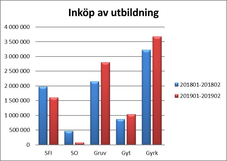 Prognos budgetavvikelse Verksamheten prognostiserar ett överskott på totalt 6, Mkr.,5 Mkr. Minskade lönekostnader. Verksamheten kommer inte att anställa en omvärldsbevakare under året. 5,5 Mkr.