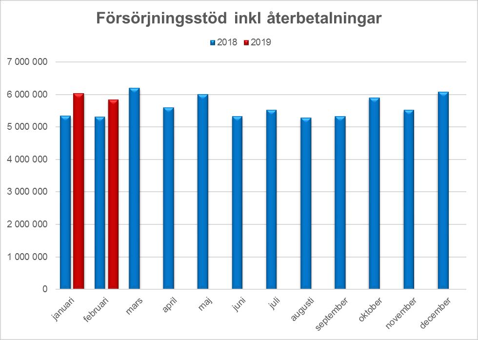Utbildnings och arbetsmarknadsnämnden Verksamhet 131 Ekonomiskt bistånd Utfall periodresultat Verksamhet 131 består av Ekonomiskt bistånd (bidragsdelen).