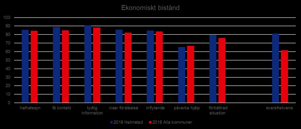 År 216 och 217 har mätningen baserat på antal dagar som förflyter från första kontakt till att beslut fattas och 218 på antal dagar som förflyter från ansökan om försörjningsstöd till att beslut