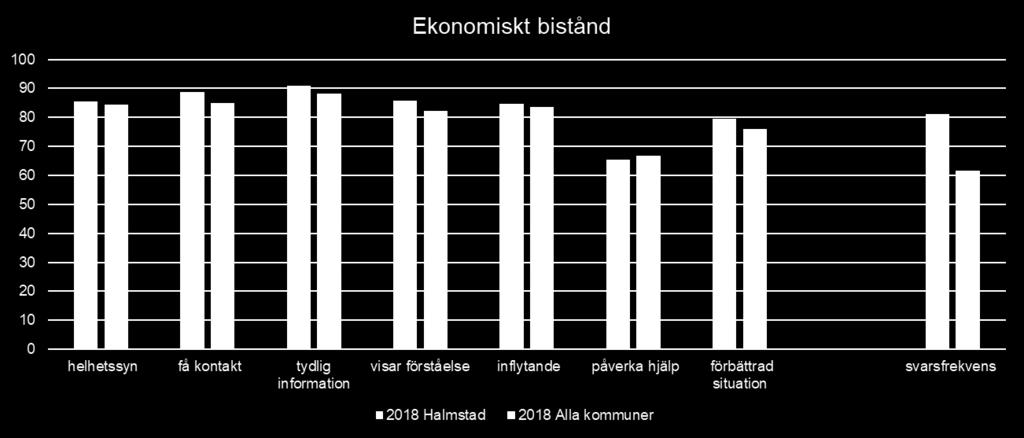 216 217 218 Väntetid i anal dagar från ansökan till beslut, medelvärde 2 25 9 Väntetid i antal dagar från ansökan till beslut, väntat mer än 14 dagar (%) 72 76 15 4.1.2 Öppna jämförelser - indikatorer Indikatorerna baseras på data som registrerats hos Socialstyrelsen och belyser omfattningen av ekonomiskt bistånd.