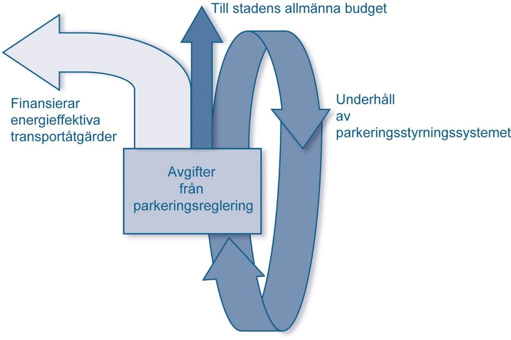 Den generella idén med PUSH&PULL Finansieringsstrategi Att intäkter från parkeringsreglering (push), används för att uppmuntra gående, cyklande och resande med