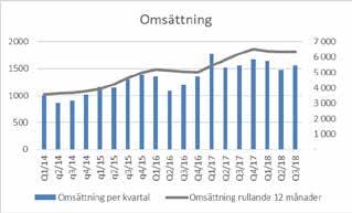 SAMMANDRAG Q3 SAMMANDRAG Q1 - Q3 Omsättningen minskade med 12 % till 1 475 Mkr (1 668) Rörelseresultatet minskade med 63 % till 64 Mkr (172) Resultatet efter finansiella poster minskade med 69 % till