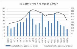 finansiella poster minskade med 44 % till 185 Mkr 1) (333) Resultatet per aktie minskade med 46 % till 1,26 kr (2,34) 1) Under Q1 har koncernen påverkats positivt med en nettoeffekt om 15 Mkr