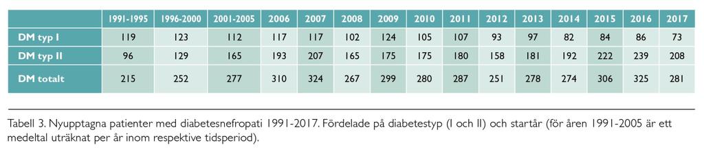 Nyupptagna patienter med diabetesnefropati 1991-2017