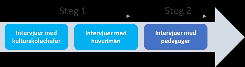 huvudmannen. I samtliga fall utgör kommunen huvudman, men vem vi intervjuat från kommunen har varierat. Framförallt har chefen för ansvarig förvaltning intervjuats.