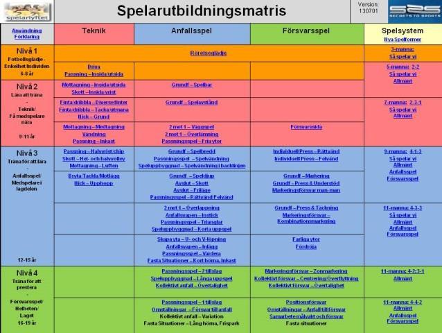 ÄLVSORG FF ÖVNINGSANK Älvsborg FF övningsbank är till för Älvsborg FF tränare och ledare att använda sig av vid träning.