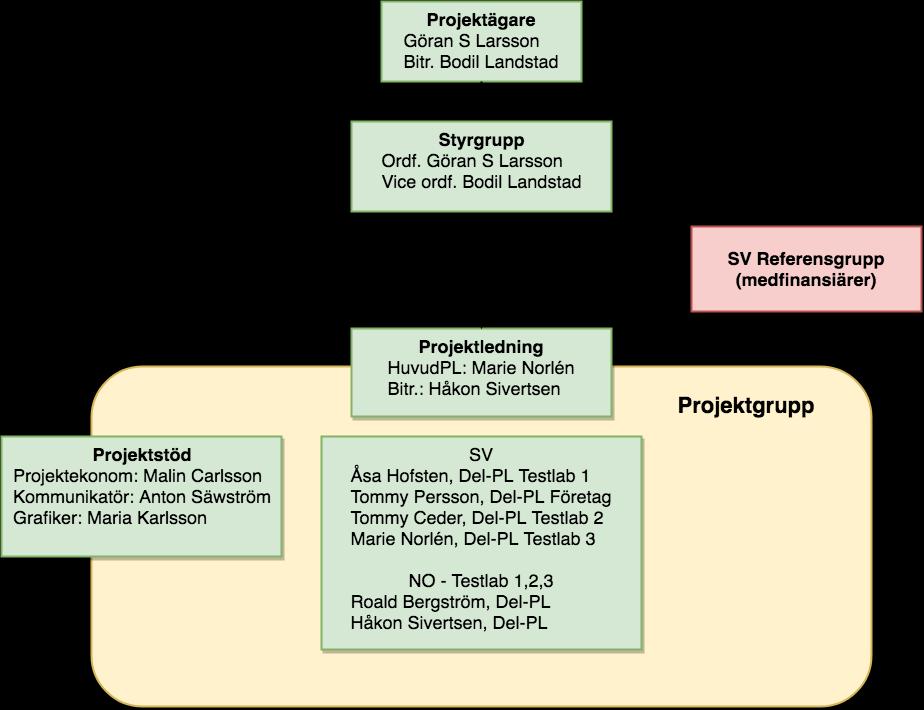 Figur 3: Organisationsplan för VälTel 5 2.5 PROJEKTAKTIVITETER 2.5.1 Testlabbar och testbäddar VälTels huvudsakliga aktiviteter är att initiera, stötta och delfinansiera testbäddar.