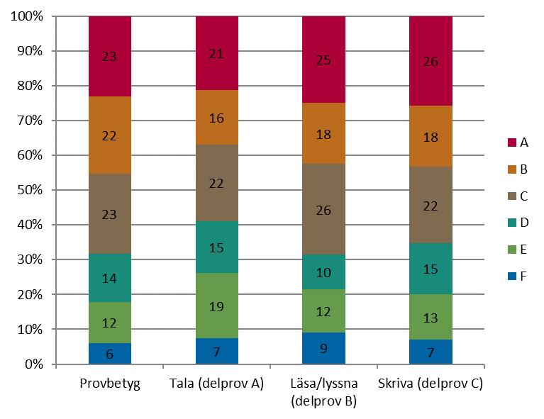 10 (19) Diagram 5. Andel (%) elever i årskurs 6 med respektive provbetyg och delprovsbetyg i engelska läsåret 2016/17.