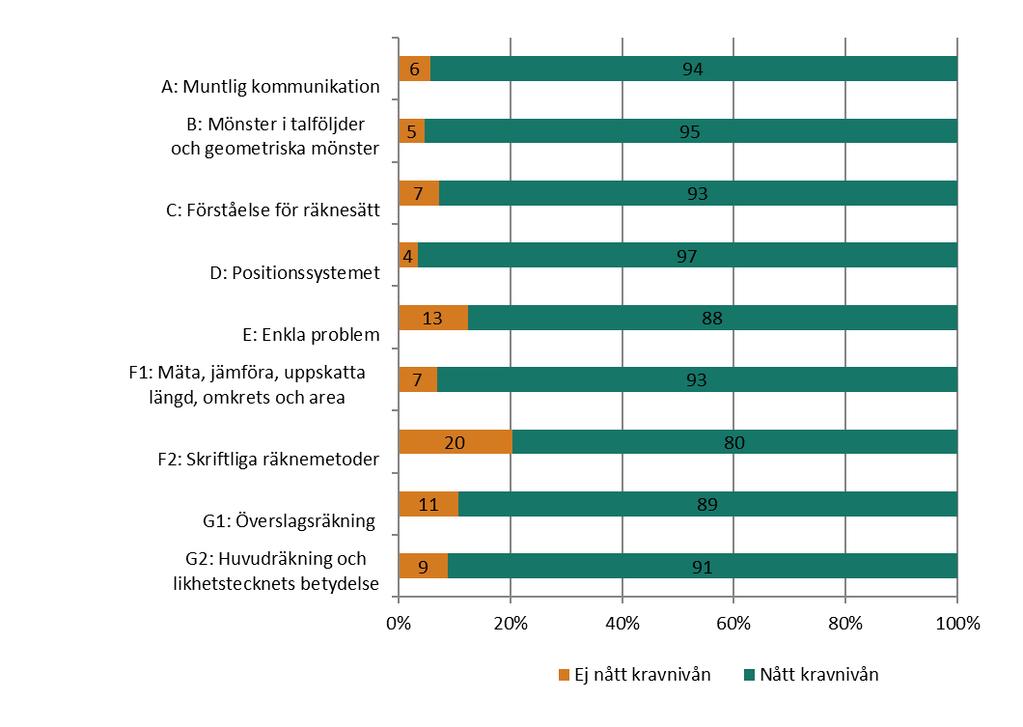 12 (19) Diagram 7. Andel (%) elever i årskurs 3 som uppnått kravnivån för de olika delproven i matematik, av de elever som deltagit i respektive delprov läsåret 2016/17.