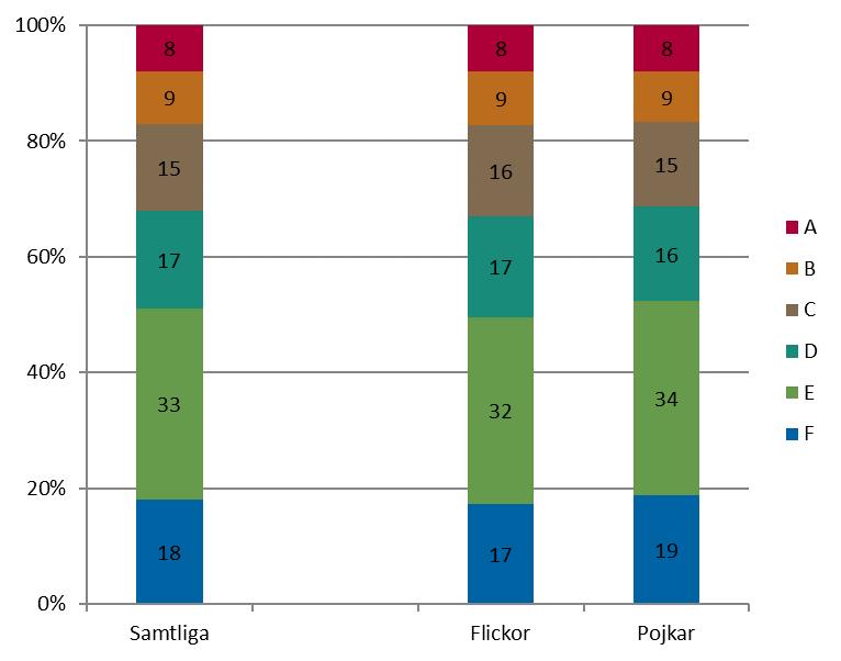 14 (19) Diagram 9. Andel (%) flickor och pojkar i årskurs 9 med respektive provbetyg i matematik läsåret 2016/17.