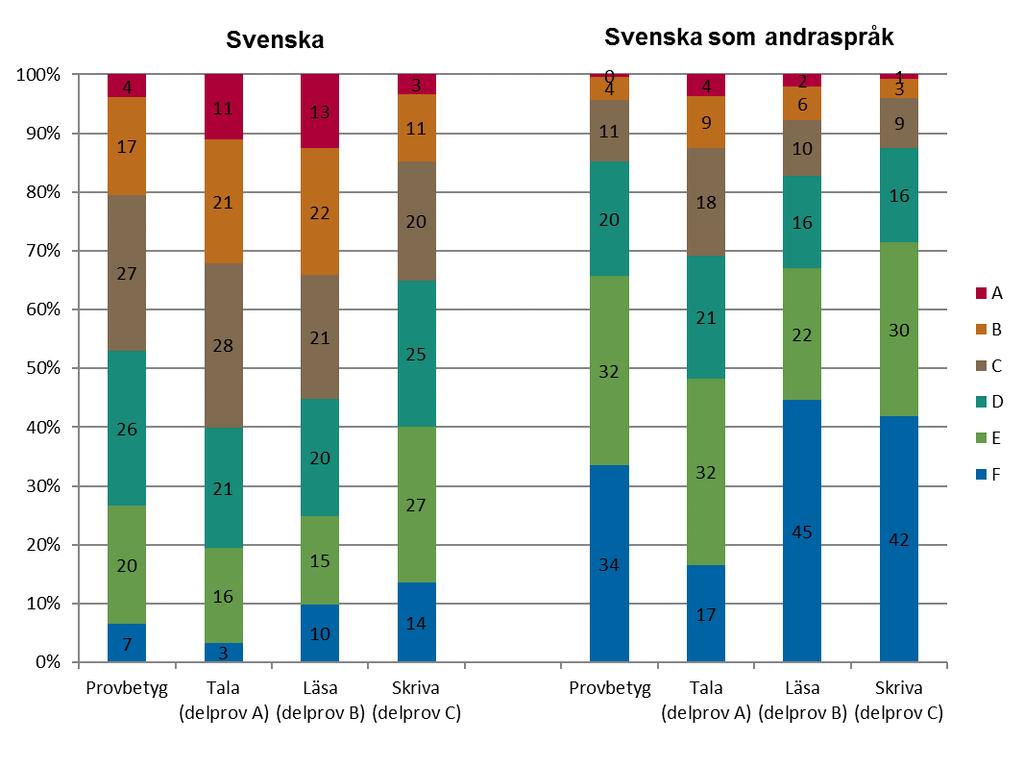 7 (19) kursplanen i svenska har 96 procent deltagit på alla delprov. Motsvarande bland elever som följer kursplanen i svenska som andraspråk är 80 procent.