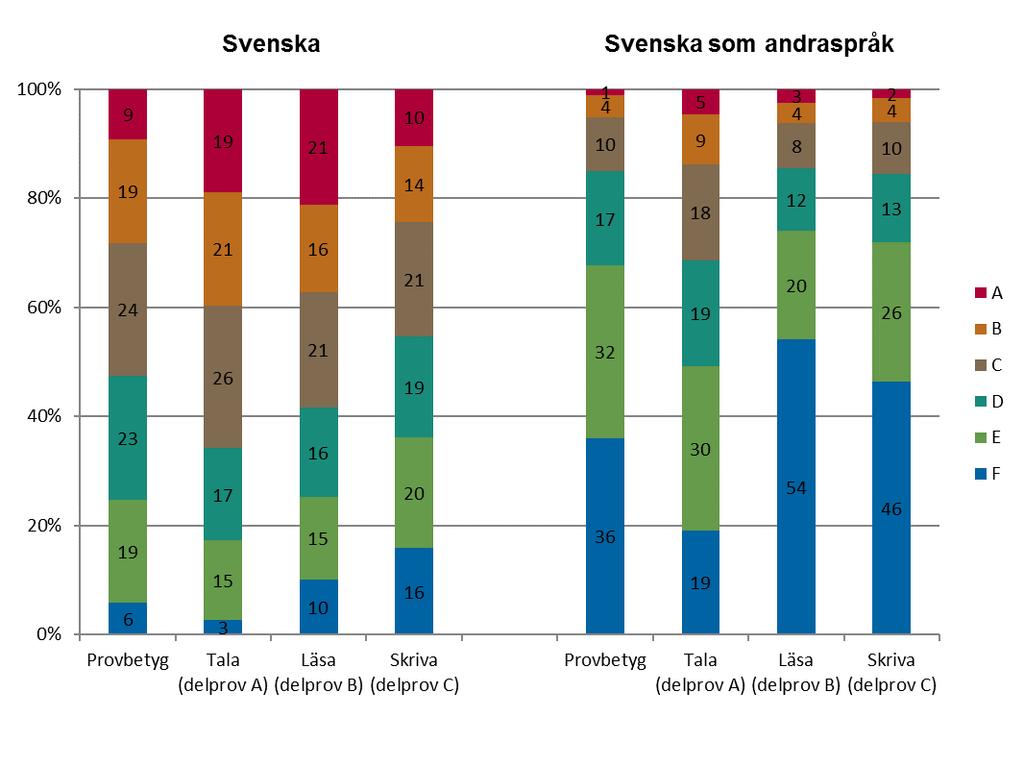 9 (19) Diagram 4. Andel (%) elever i årskurs 9 med respektive delprovsbetyg och provbetyg i svenska och svenska som andraspråk läsåret 2016/17.