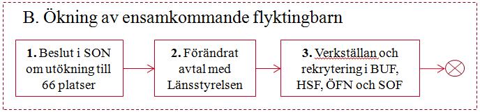 Ledningskontoret Region Gotland 3 (4) 2.2 Ökning av ensamkommande flyktingbarn Antal ensamkommande flyktingbarn har drastiskt ökat sedan juli 2014.