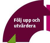 För att processen ska få ett bra flyt inleds den årliga revideringen med att följa upp och utvärdera den gällande planen. Därefter presenteras undersökning följt av analys och åtgärder.