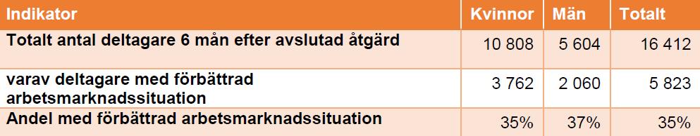 Långsiktig resultatindikator för anställda