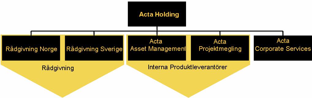 Acta-koncernen idag Idag är Acta en oberoende nordisk investeringsrådgivare med fokus på distribution. Bolaget har idag 327 investeringsrådgivare fördelat på 52 kontor i Norge, Sverige och Danmark.