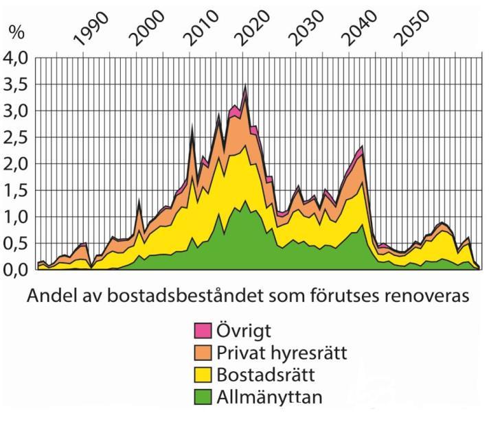Figur 2.2: Prognostiserat renoveringsbehov (Johansson & Mangold 2016).
