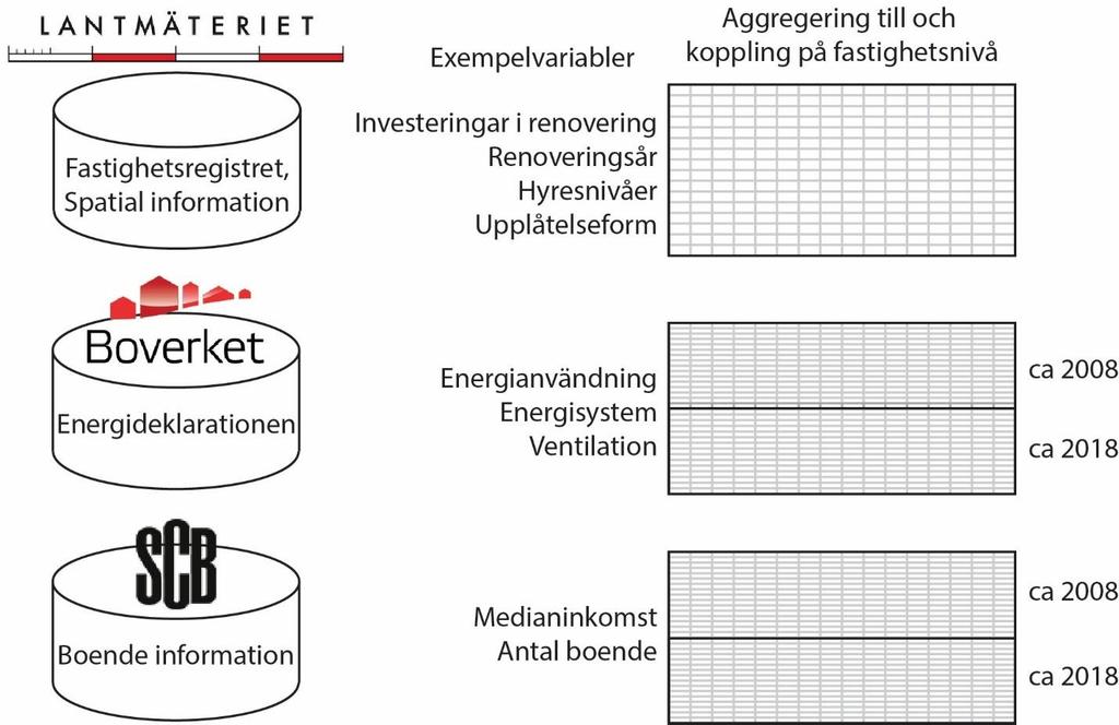 Figur 4.1: Illustration av de register som förts samman. 4.2.