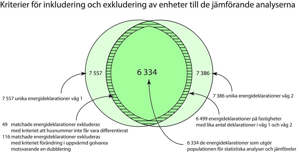 Figur 4.4: Processen och kriterierna för att ta fram analysunderlaget. 4.2.