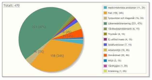 Antal avvikelser Allvarlighetsgrad 1 (=mindre obehag eller obetydlig skada): 446 st (95 %) Antal avvikelser Allvarlighetsgrad 2 (övergående skada/men utifrån aktuell händelse): 23 st (5%) Antal