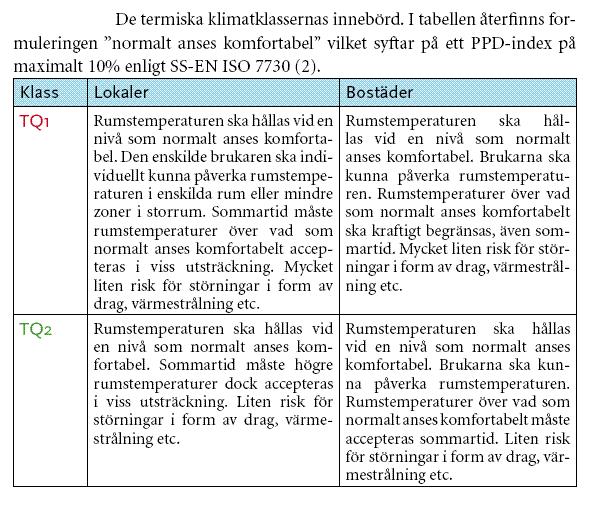 Bild 2.6, källa: Riktlinjer för specifikation för inneklimat, 2006. 2.1.