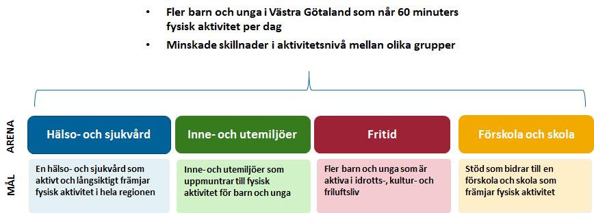 7 Målbild Västra Götalandsregionen Västra Götalandsregionens målbild omfattar fyra olika arenor och fyra övergripande mål.