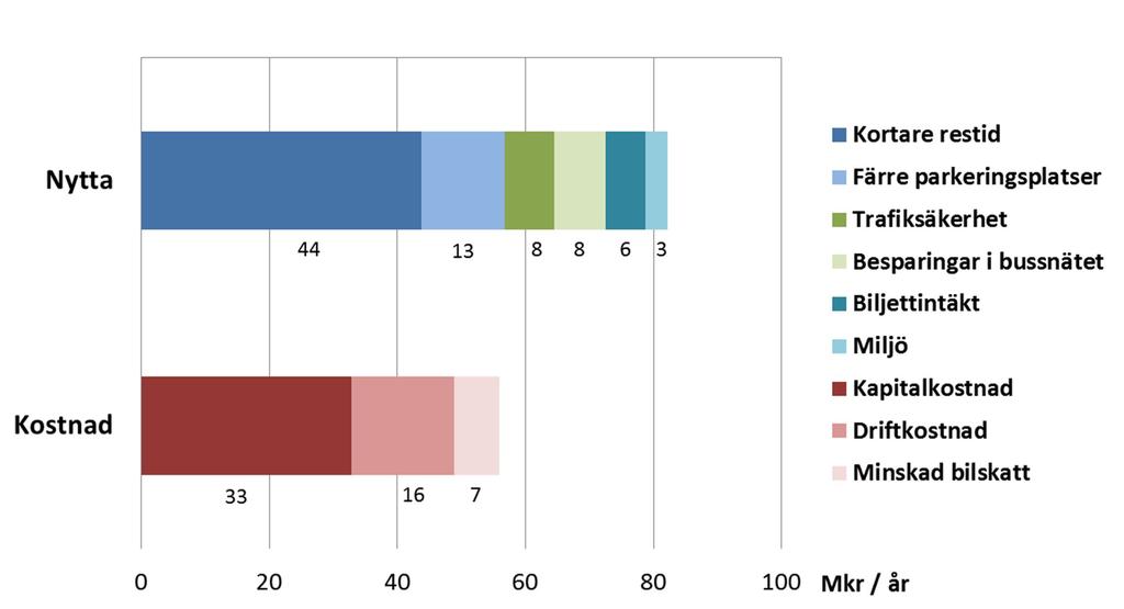 Samhällsekonomisk kalkyl för Arninge