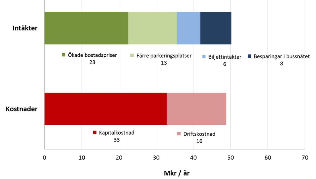 Företagsekonomisk kalkyl för kommunen + SL med fler bostäder: Företagsekonomisk vinst med minst 1 900