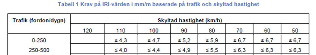 Tillståndsvariabler som mätbilar mäter och som används i detta examensarbete är: IRI (mm/m)