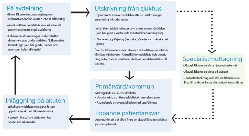 Hur minska läkemedelsbiverkningar? Nummer ett- rätt från början lätt att fel kopieras Apotekslistan, Pascal och NCS vårdportal vilken lista är sann?