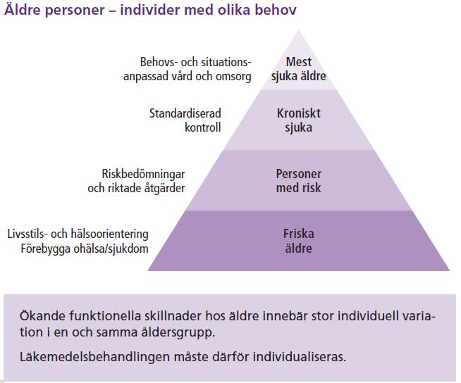 bara gammal gerontologi Långsam process Kommer inifrån Är universell drabbar alla Är irreversibel går ej att påverka (med dagens kunskap) Minskar funktion-förmåga och leder slutligen till