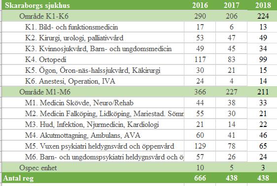 5 Klagomål och synpunkter gällande Skaraborgs Sjukhus Tabell visar ärendeutveckling för antalet inkomna klagomål/synpunkter under de senaste tre en.