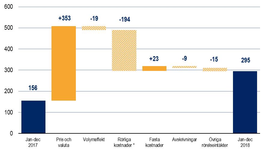 Det genomsnittliga elpriset på elbörsen Nord Pool (elområde SE3) uppgick under fjärde kvartalet till 50 (30) öre per kwh, vilket är 67 procent högre än under fjärde kvartalet.