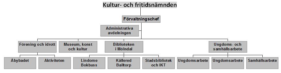 och fritid är till för alla, med fokus på barn och unga. Bevara och utveckla värdefulla traditioner och stödja lokal historisk forskning.