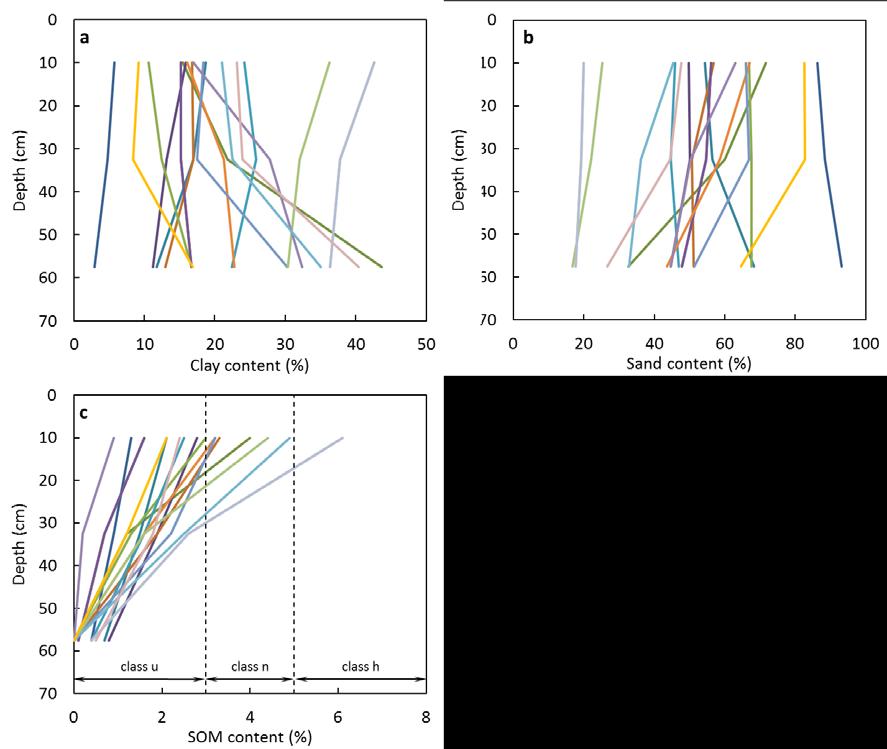 Figure 4. The profiles of the 18 point locations where soil samples were taken in all three depth layers of a) clay content, b) sand content and c) SOM content.