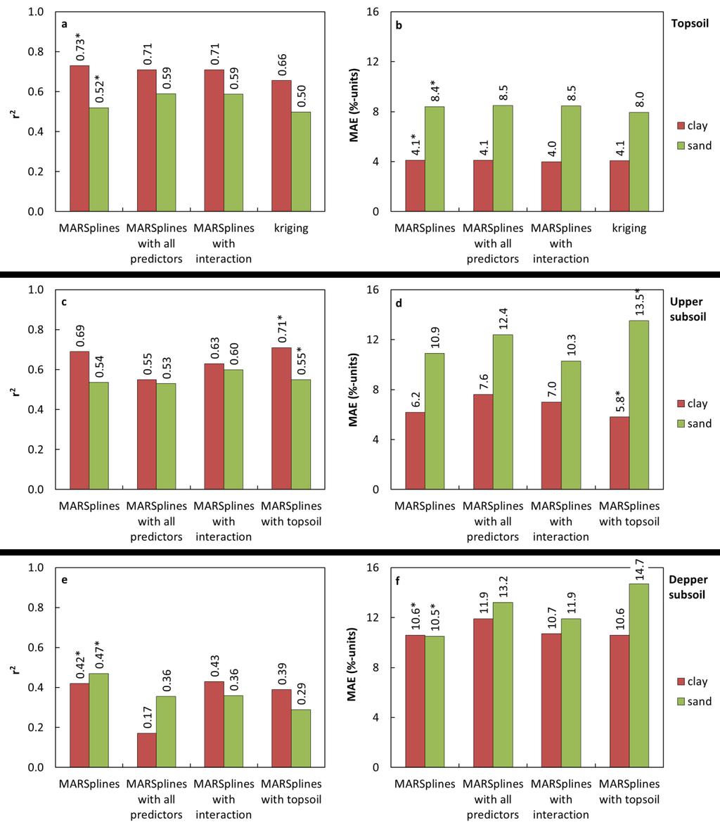 Figure 5. Cross-validation results for the four prediction strategies for texture in a-b) the topsoil, c-d) the upper subsoil and e-f) the deeper subsoil. r 2 = coefficient of determination.