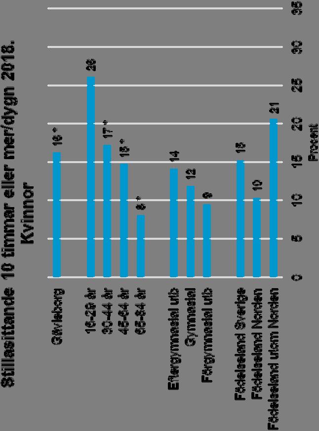 Signifikansmarkering (*) jämfört med översta kategorin i åldersgrupp, utbildningsnivå och