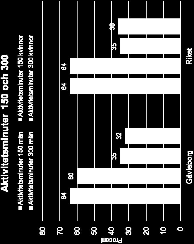 Av dessa når 35 procent av männen och 32 procent av kvinnorna även 300 aktivitetsminuter per