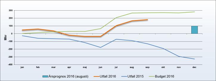 Ekonomi Resultaträkning Kostnadsutveckling 2016-2015 Resultaträkning (Mkr) 201609 201509 2010609-201509 Avvikelse mot budget 2016 Verksamhetens