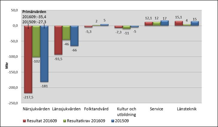 683 7,7% -138 varav avskrivningar -187-180 -1 Verksamhetens nettokostnad -5 608-5 297 5,9% -92 Skatteintäkter 4 559 3 932 12,1% -16 Generella