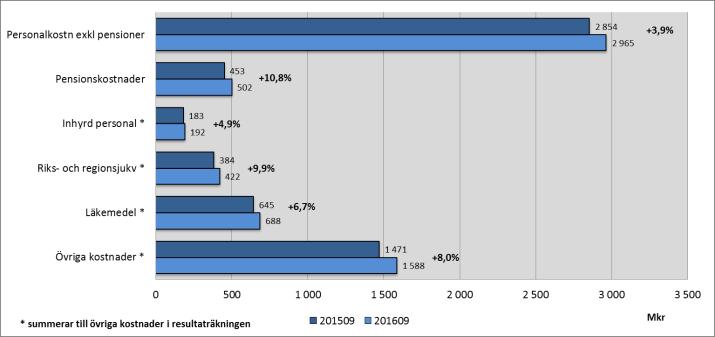 -13-32 9 Periodens resultat 196-62 + 258 mkr -104 Årsarbetare* arbetade timmar Resultatutveckling (före finansnetto) Övertid ** NLL (exkl.