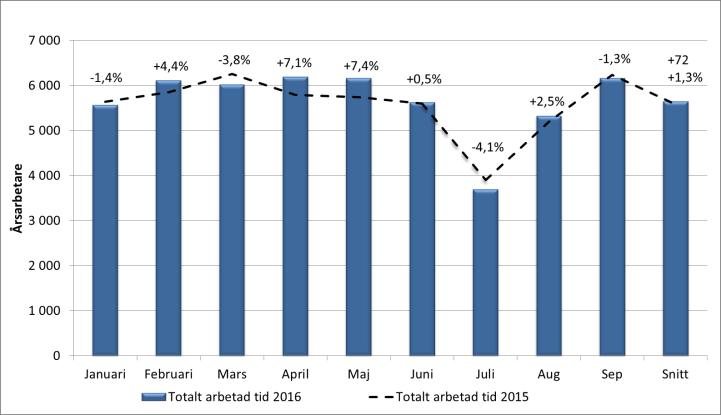 Mkr Resultat 201509: -215 Mkr Ekonomisk handlingsplan Ekonomisk handlingsplan 2016 Sparkrav Utfall Progos Helår 2016 Sep 2016 Sep 2016 2016