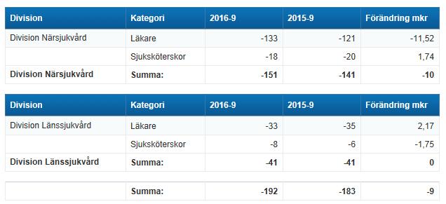 Sjuksköterskor +15 Övrig vårdpersonal +44 Övrig personal -15 Antal