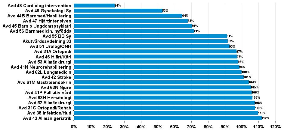 Läkemedel Beläggning per avdelning (KX, PE, GE, KA) 2016,vecka 1-39 Beläggning utveckling (SY) 2016, vecka 1-39 Länssjukvård Läkemedel totalt 201609: 687 Mkr (+42 Mkr/+6%) Förmån totalt 201609: 500