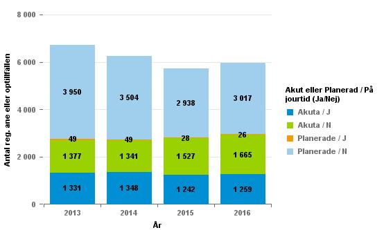 Operationer Gällivare Antal operationer eller registrerade anestesier totalt Akuta eller planerade Jourtid