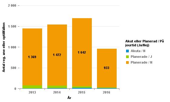 september 2015 utförs inte Pacemaker operationer på C-Op. Antal Pacemaker operationer under åren nedan.