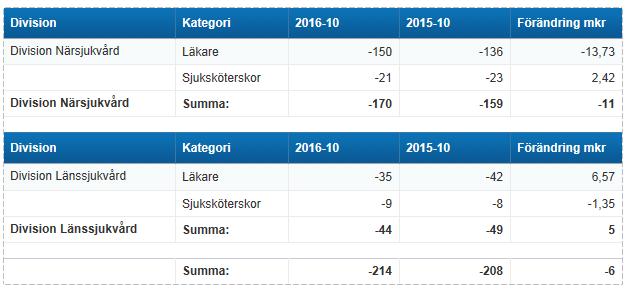 Sjuksköterskor +1 Övrig vårdpersonal +32 Övrig personal -25 Antal