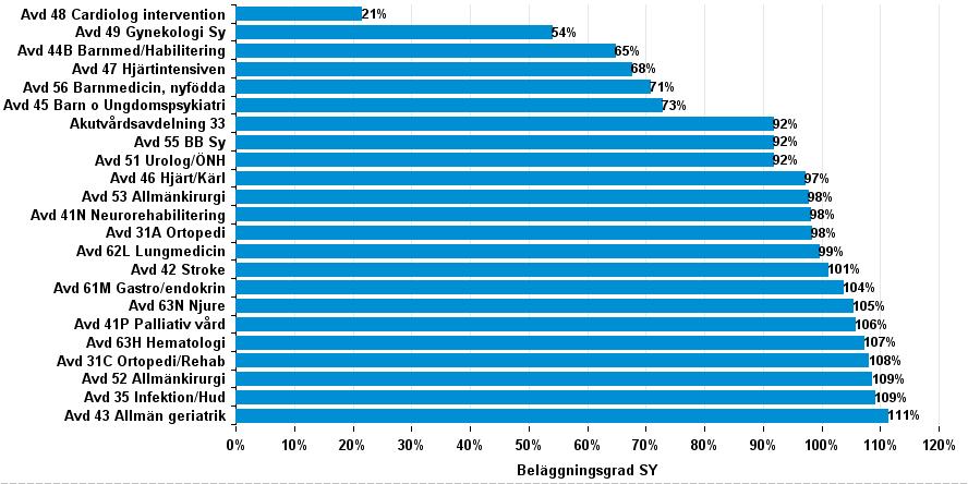 Läkemedel Beläggning per avdelning (KX, PE, GE, KA) 2016,vecka 1-43 Beläggning utveckling (SY) 2016, vecka 1-43 Länssjukvård